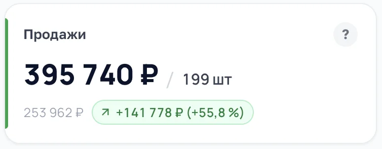 Виджет «Продажи» на дашборде SELLTRIX — 395 740 ₽