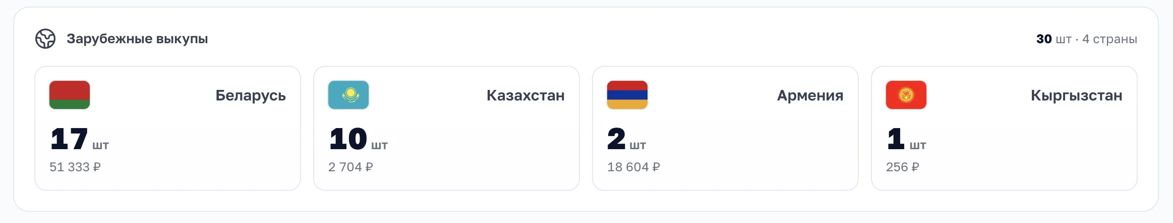 Зарубежные выкупы: плитки стран с флагами, штуками и выручкой