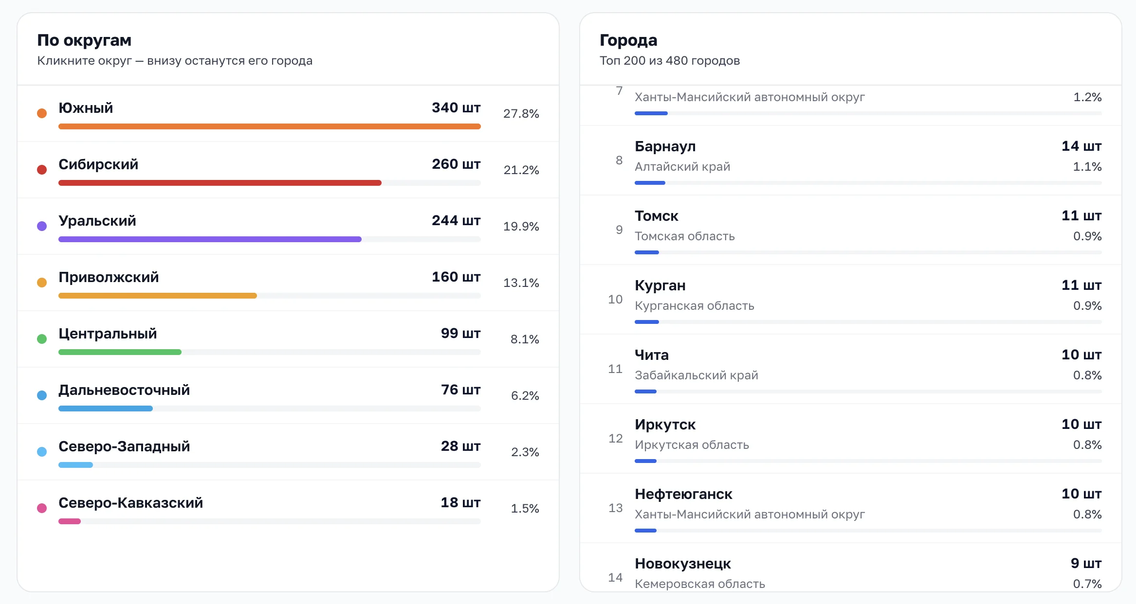 Таблицы: распределение по округам и список городов с выкупами