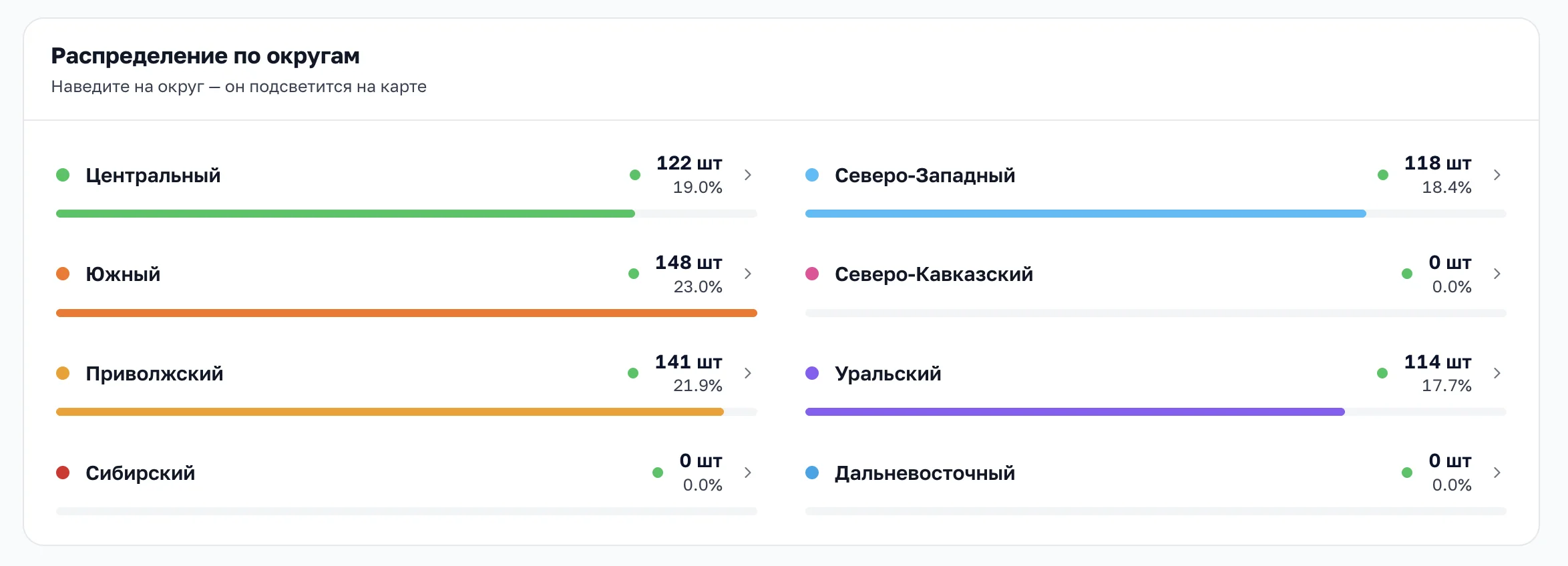 Распределение остатков по 8 округам со штуками и процентами