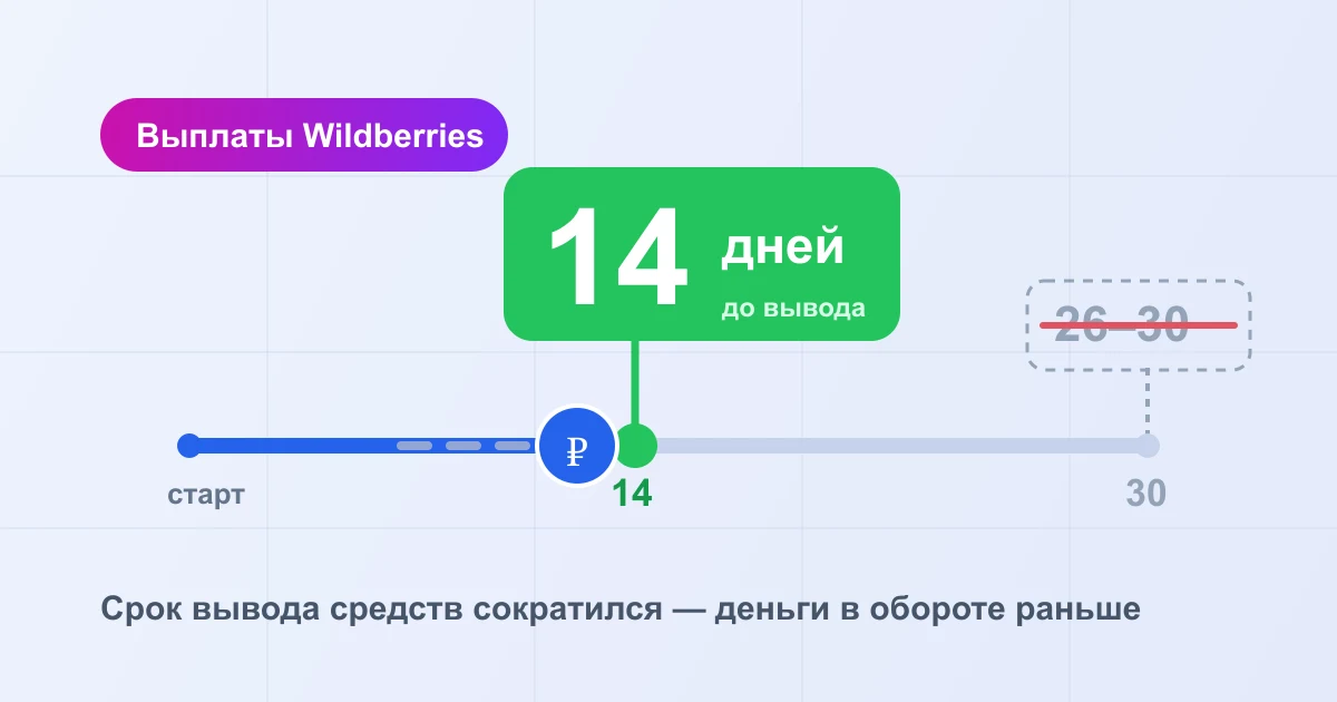 Wildberries сокращает срок выплат до 14 дней