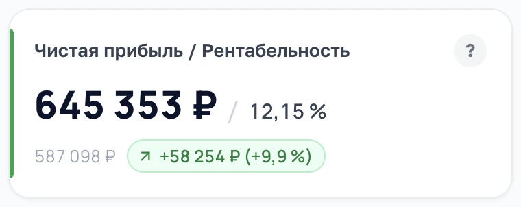 Плитка «Чистая прибыль» в дашборде SELLTRIX: 645 353 ₽, рентабельность 12,15 %
